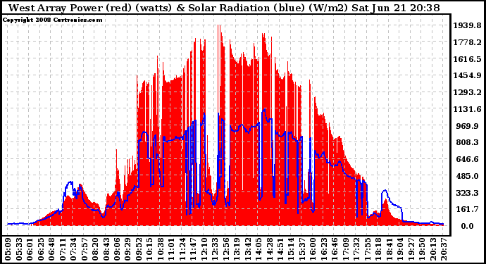 Solar PV/Inverter Performance West Array Power Output & Solar Radiation