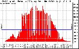 Solar PV/Inverter Performance West Array Actual & Average Power Output