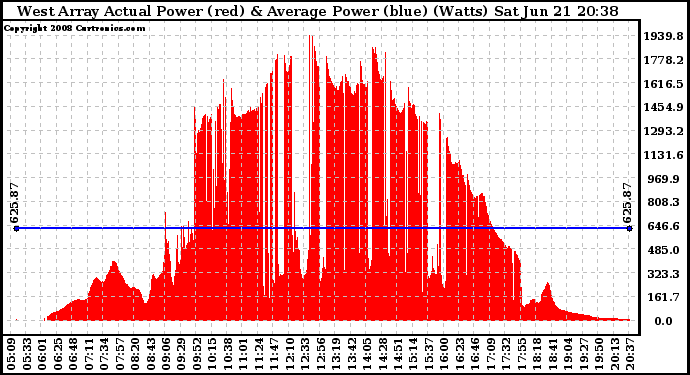 Solar PV/Inverter Performance West Array Actual & Average Power Output