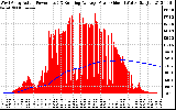 Solar PV/Inverter Performance West Array Actual & Running Average Power Output