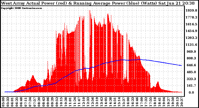 Solar PV/Inverter Performance West Array Actual & Running Average Power Output