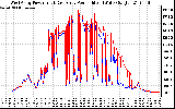 Solar PV/Inverter Performance Photovoltaic Panel Power Output