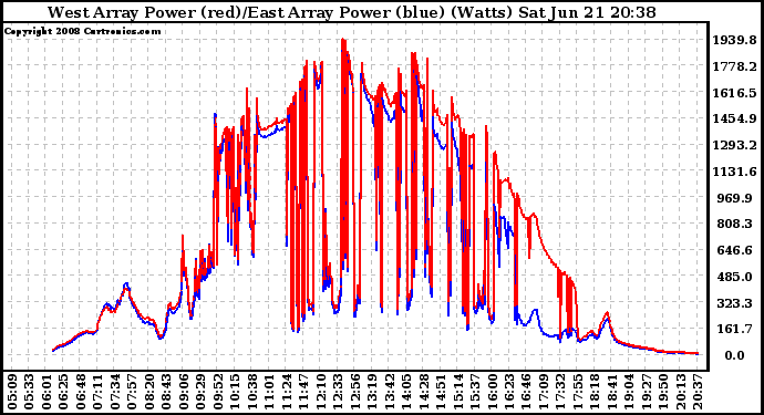 Solar PV/Inverter Performance Photovoltaic Panel Power Output