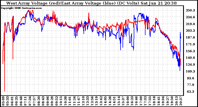 Solar PV/Inverter Performance Photovoltaic Panel Voltage Output