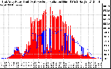 Solar PV/Inverter Performance East Array Power Output & Solar Radiation