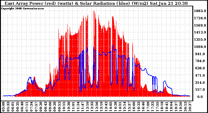 Solar PV/Inverter Performance East Array Power Output & Solar Radiation