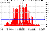 Solar PV/Inverter Performance East Array Actual & Average Power Output