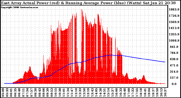 Solar PV/Inverter Performance East Array Actual & Running Average Power Output