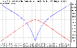 Solar PV/Inverter Performance Sun Altitude Angle & Azimuth Angle