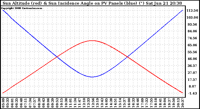 Solar PV/Inverter Performance Sun Altitude Angle & Sun Incidence Angle on PV Panels