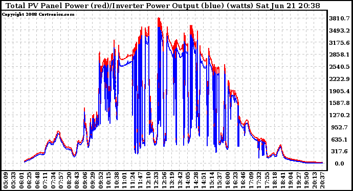 Solar PV/Inverter Performance PV Panel Power Output & Inverter Power Output