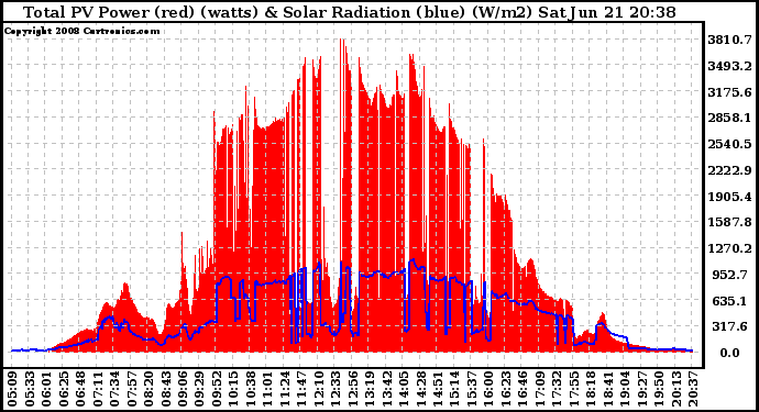 Solar PV/Inverter Performance Total PV Panel Power Output & Solar Radiation