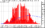 Solar PV/Inverter Performance Total PV Panel & Running Average Power Output