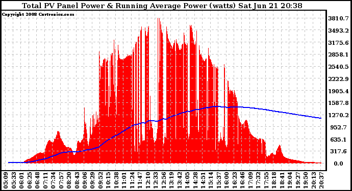 Solar PV/Inverter Performance Total PV Panel & Running Average Power Output