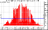 Solar PV/Inverter Performance Total PV Panel Power Output