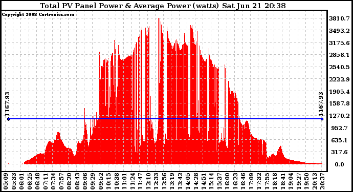 Solar PV/Inverter Performance Total PV Panel Power Output