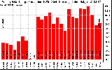 Solar PV/Inverter Performance Weekly Solar Energy Production