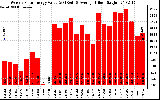 Solar PV/Inverter Performance Weekly Solar Energy Production Value