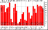 Solar PV/Inverter Performance Daily Solar Energy Production