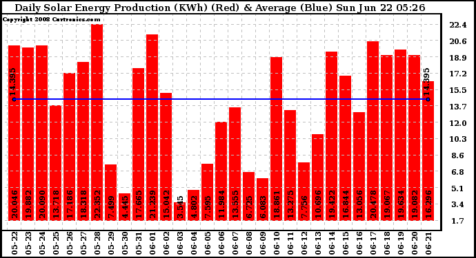 Solar PV/Inverter Performance Daily Solar Energy Production