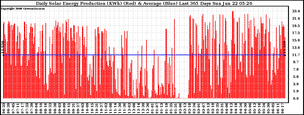 Solar PV/Inverter Performance Daily Solar Energy Production Last 365 Days