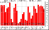 Solar PV/Inverter Performance Daily Solar Energy Production Value