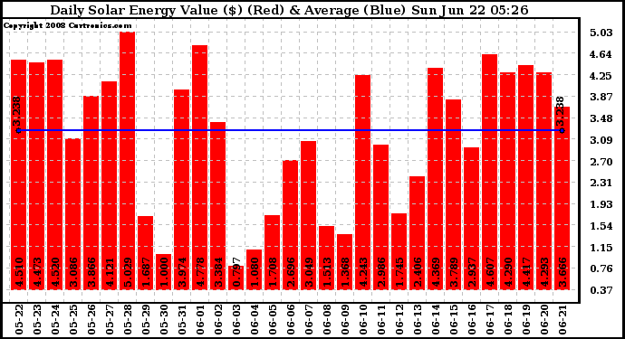 Solar PV/Inverter Performance Daily Solar Energy Production Value