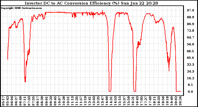 Solar PV/Inverter Performance Inverter DC to AC Conversion Efficiency