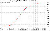 Solar PV/Inverter Performance Daily Energy Production