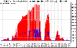 Solar PV/Inverter Performance Grid Power & Solar Radiation