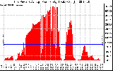 Solar PV/Inverter Performance Inverter Power Output