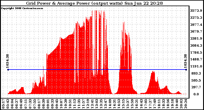 Solar PV/Inverter Performance Inverter Power Output