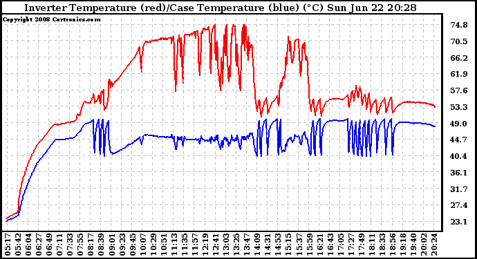 Solar PV/Inverter Performance Inverter Operating Temperature