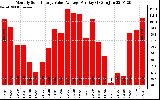 Solar PV/Inverter Performance Monthly Solar Energy Value Average Per Day ($)