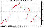 Solar PV/Inverter Performance Outdoor Temperature