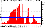 Solar PV/Inverter Performance Solar Radiation & Day Average per Minute