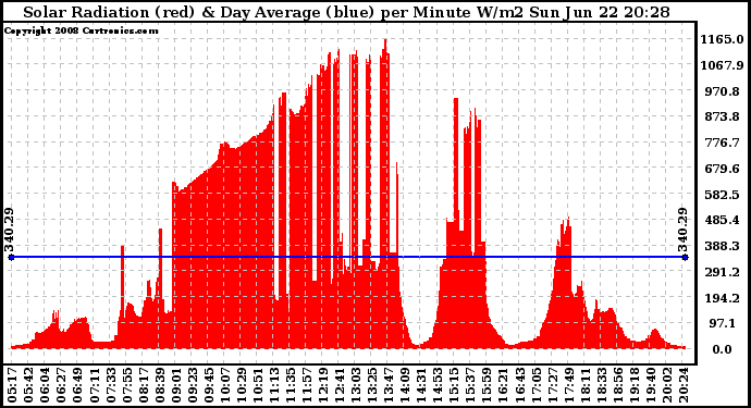 Solar PV/Inverter Performance Solar Radiation & Day Average per Minute