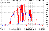 Solar PV/Inverter Performance Photovoltaic Panel Current Output