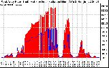 Solar PV/Inverter Performance West Array Power Output & Solar Radiation