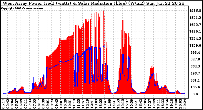 Solar PV/Inverter Performance West Array Power Output & Solar Radiation