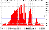 Solar PV/Inverter Performance West Array Actual & Average Power Output