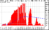 Solar PV/Inverter Performance West Array Actual & Running Average Power Output