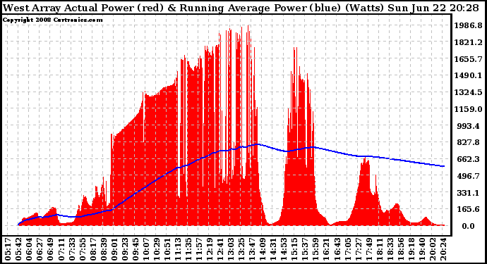 Solar PV/Inverter Performance West Array Actual & Running Average Power Output