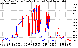 Solar PV/Inverter Performance Photovoltaic Panel Power Output