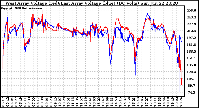 Solar PV/Inverter Performance Photovoltaic Panel Voltage Output