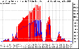 Solar PV/Inverter Performance East Array Power Output & Solar Radiation