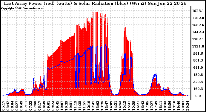 Solar PV/Inverter Performance East Array Power Output & Solar Radiation