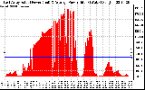 Solar PV/Inverter Performance East Array Actual & Average Power Output