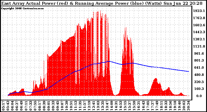 Solar PV/Inverter Performance East Array Actual & Running Average Power Output