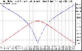 Solar PV/Inverter Performance Sun Altitude Angle & Azimuth Angle